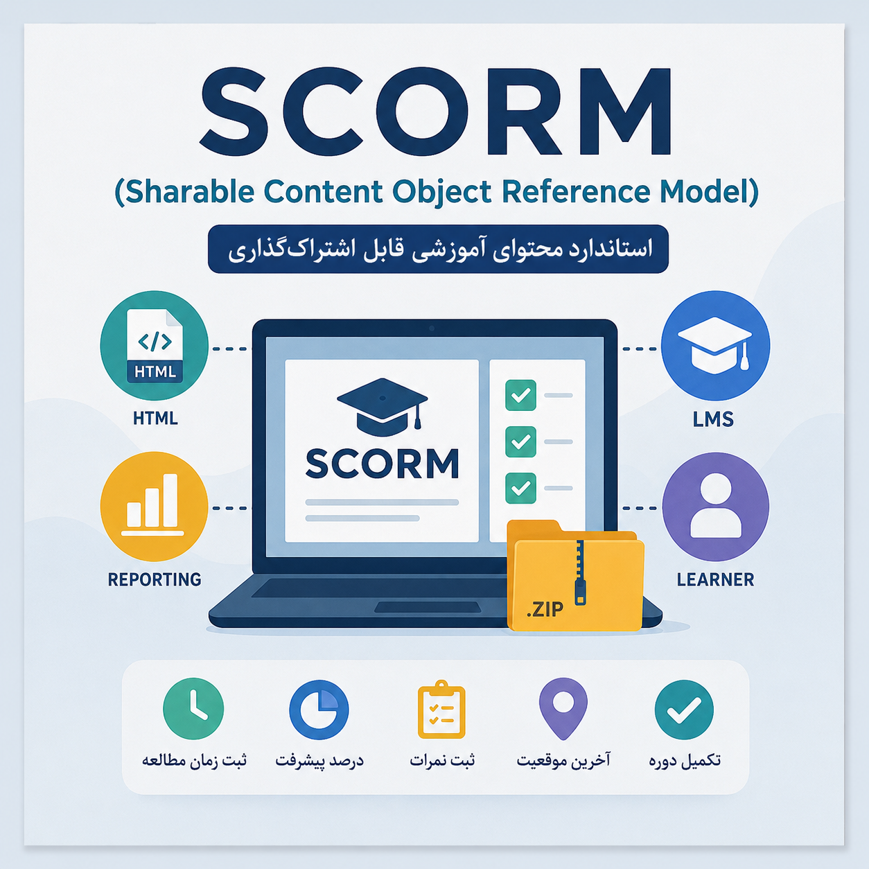 اسکورم (SCORM) چیست؟ راهنمای کامل استاندارد SCORM در سامانه‌های آموزش الکترونیکی